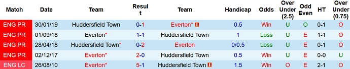 Nhận định, soi kèo Huddersfield Town vs Everton, 1h45 ngày 25/8 - Ảnh 2