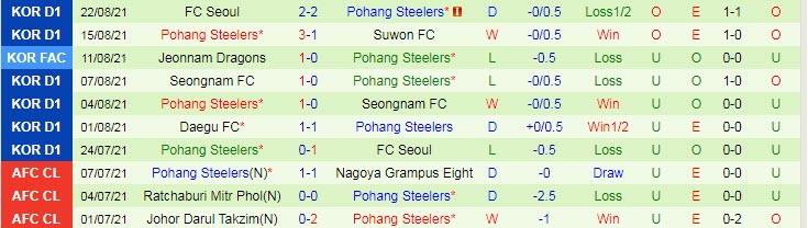 Nhận định, soi kèo Jeonbuk Hyundai vs Pohang Steelers, 17h ngày 25/8 - Ảnh 2