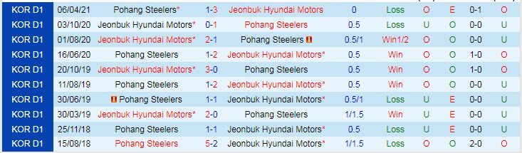 Nhận định, soi kèo Jeonbuk Hyundai vs Pohang Steelers, 17h ngày 25/8 - Ảnh 3