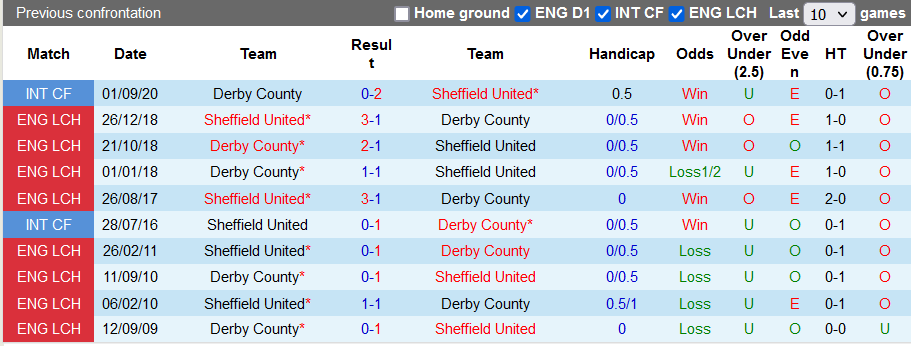 Nhận định, soi kèo Sheffield United vs Derby County, 1h45 ngày 25/8 - Ảnh 3