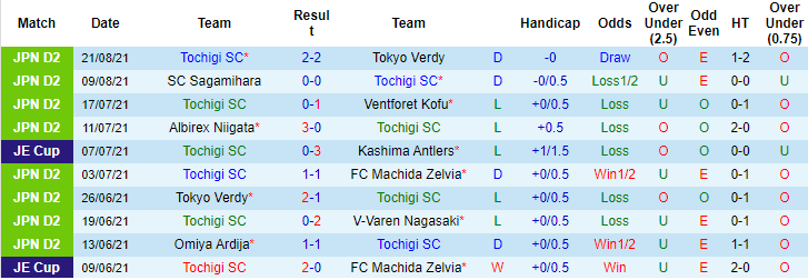 Nhận định, soi kèo Tochigi vs Thespakusatsu, 16h ngày 25/8 - Ảnh 1