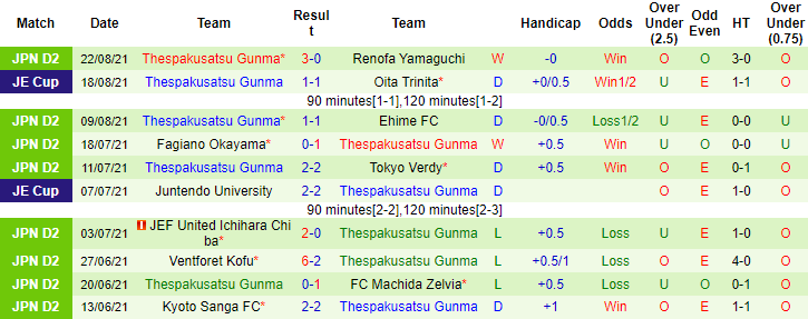 Nhận định, soi kèo Tochigi vs Thespakusatsu, 16h ngày 25/8 - Ảnh 2