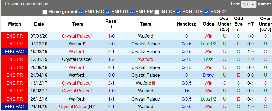 Nhận định, soi kèo Watford vs Crystal Palace, 1h45 ngày 25/8 - Ảnh 3
