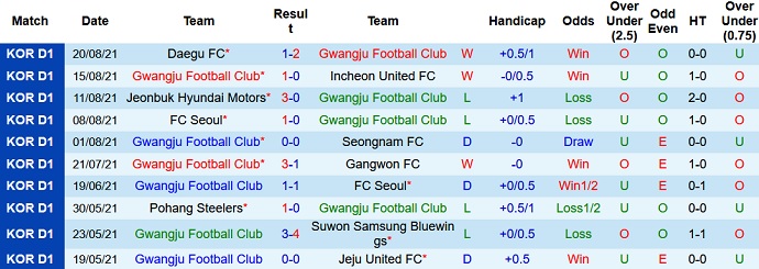 Phân tích kèo hiệp 1 Gwangju FC vs Seongnam FC, 17h00 ngày 24/8 - Ảnh 2