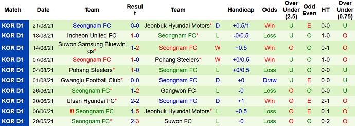 Phân tích kèo hiệp 1 Gwangju FC vs Seongnam FC, 17h00 ngày 24/8 - Ảnh 4