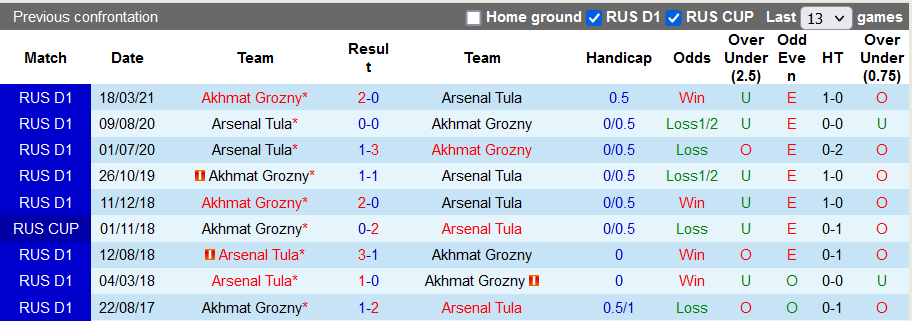 Nhận định, soi kèo Akhmat Groznyi vs Arsenal Tula, 0h30 ngày 27/8 - Ảnh 3