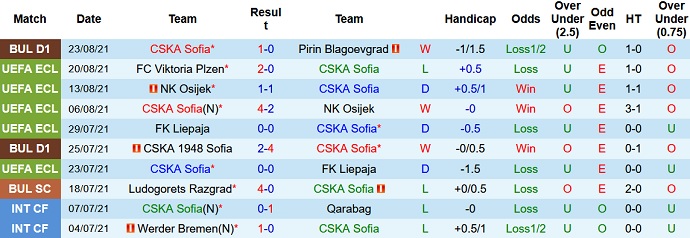 Nhận định, soi kèo CSKA Sofia vs Viktoria Plzen, 0h00 ngày 27/8 - Ảnh 1