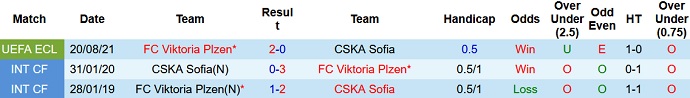 Nhận định, soi kèo CSKA Sofia vs Viktoria Plzen, 0h00 ngày 27/8 - Ảnh 2