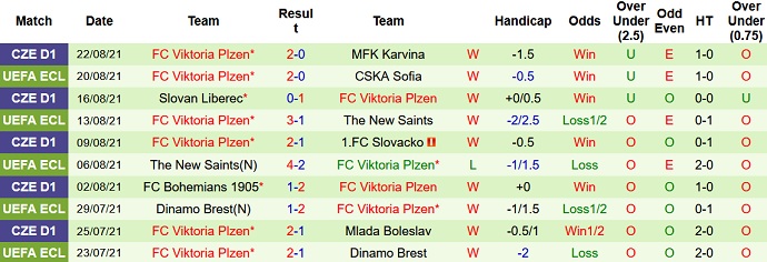Nhận định, soi kèo CSKA Sofia vs Viktoria Plzen, 0h00 ngày 27/8 - Ảnh 3