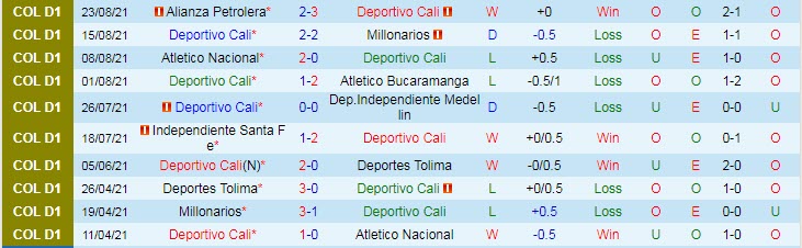 Nhận định, soi kèo Deportivo Cali vs Medellin, 8h05 ngày 26/8 - Ảnh 1