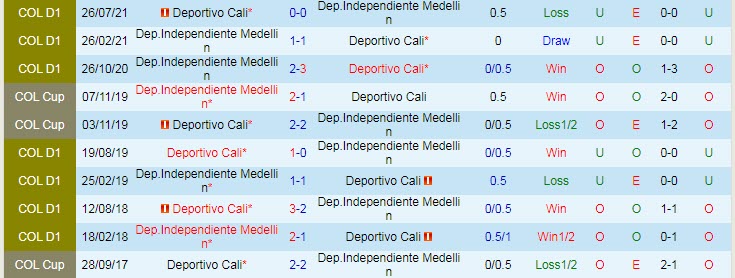 Nhận định, soi kèo Deportivo Cali vs Medellin, 8h05 ngày 26/8 - Ảnh 3
