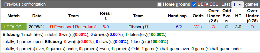 Nhận định, soi kèo Elfsborg vs Feyenoord, 0h00 ngày 27/8 - Ảnh 3