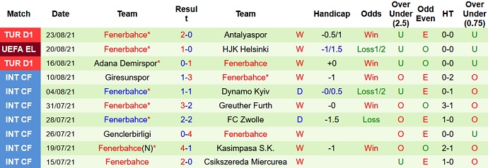 Nhận định, soi kèo HJK Helsinki vs Fenerbahçe, 23h00 ngày 26/8 - Ảnh 3