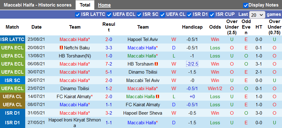 Nhận định, soi kèo Maccabi Haifa vs Neftchi Baku, 0h00 ngày 27/8 - Ảnh 1