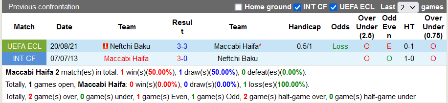 Nhận định, soi kèo Maccabi Haifa vs Neftchi Baku, 0h00 ngày 27/8 - Ảnh 3