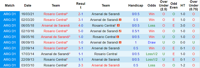 Nhận định, soi kèo Rosario Central vs Arsenal Sarandi, 0h15 ngày 26/8 - Ảnh 3