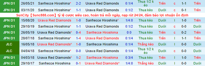Nhận định, soi kèo Urawa Red Diamonds vs Sanfrecce Hiroshima, 17h ngày 25/8 - Ảnh 1