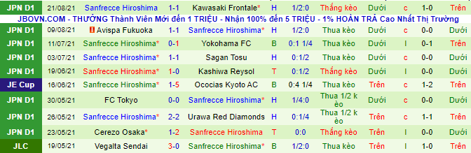 Nhận định, soi kèo Urawa Red Diamonds vs Sanfrecce Hiroshima, 17h ngày 25/8 - Ảnh 3