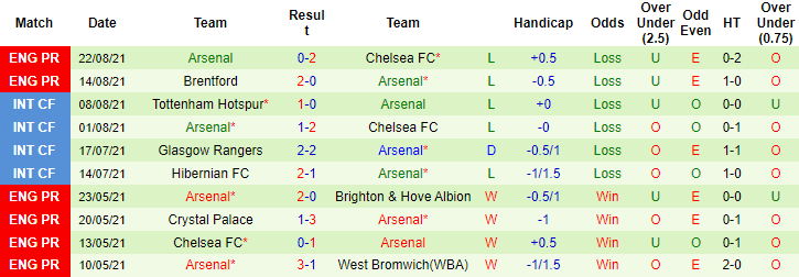 Nhận định, soi kèo West Brom vs Arsenal, 2h ngày 26/8 - Ảnh 2