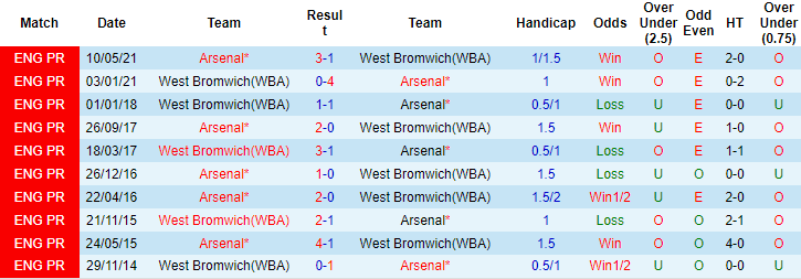 Nhận định, soi kèo West Brom vs Arsenal, 2h ngày 26/8 - Ảnh 3