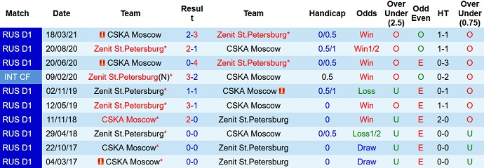 Nhận định, soi kèo Zenit vs CSKA Moscow, 0h45 ngày 27/8 - Ảnh 3