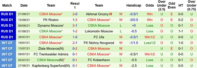 Nhận định, soi kèo Zenit vs CSKA Moscow, 0h45 ngày 27/8 - Ảnh 4