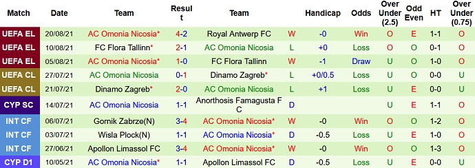 Nhận định, soi kèo Antwerp vs Omonia Nicosia, 2h00 ngày 27/8 - Ảnh 3