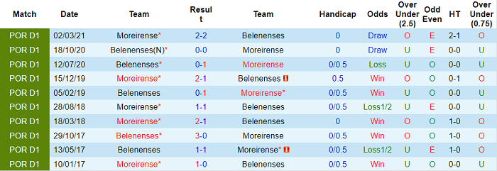 Nhận định, soi kèo Belenenses vs Moreirense, 1h ngày 28/8 - Ảnh 3