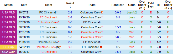 Nhận định, soi kèo Columbus Crew vs Cincinnati, 5h37 ngày 28/8 - Ảnh 3