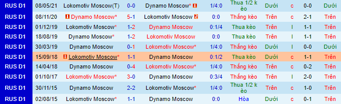 Nhận định, soi kèo Dynamo Moscow vs Lokomotiv, 23h ngày 27/8 - Ảnh 1