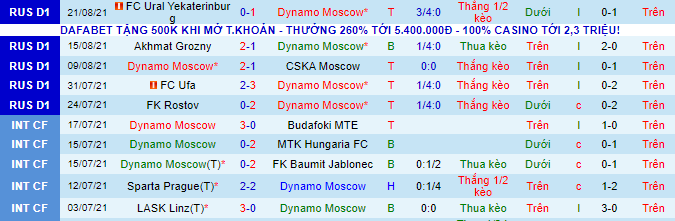 Nhận định, soi kèo Dynamo Moscow vs Lokomotiv, 23h ngày 27/8 - Ảnh 2