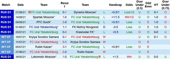 Nhận định, soi kèo FK Ural vs FK Rostov, 20h30 ngày 27/8 - Ảnh 3