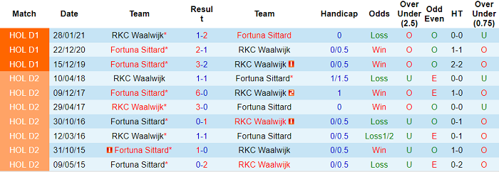 Nhận định, soi kèo Fortuna Sittard vs Waalwijk, 1h ngày 28/8 - Ảnh 3