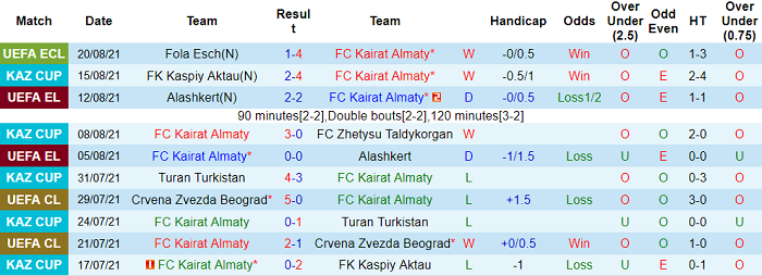 Nhận định, soi kèo Kairat Almaty vs Fola Esch, 21h ngày 26/8 - Ảnh 1