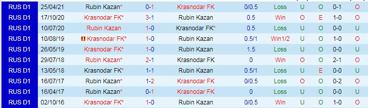 Nhận định, soi kèo Krasnodar vs Rubin Kazan, 0h30 ngày 28/8 - Ảnh 3