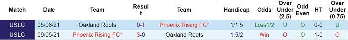 Nhận định, soi kèo Oakland Roots vs Phoenix Rising, 9h05 ngày 26/8 - Ảnh 3