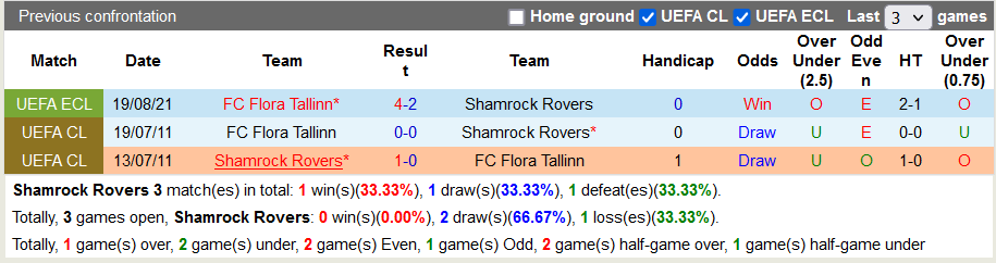 Nhận định, soi kèo Shamrock Rovers vs Flora Tallinn, 2h00 ngày 27/8 - Ảnh 3