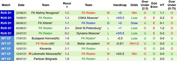 Phân tích kèo hiệp 1 FK Ural vs FK Rostov, 20h30 ngày 27/8 - Ảnh 5