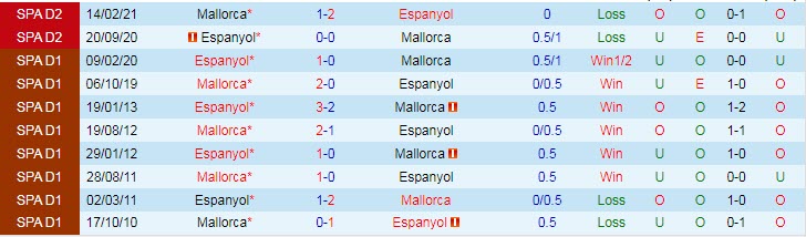Soi bảng dự đoán tỷ số chính xác Mallorca vs Espanyol, 1h ngày 28/8 - Ảnh 4