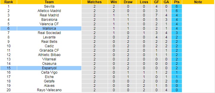 Soi bảng dự đoán tỷ số chính xác Mallorca vs Espanyol, 1h ngày 28/8 - Ảnh 5