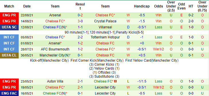 Dự đoán Liverpool vs Chelsea (23h30 28/8) bởi Malik Ouzia - Ảnh 2