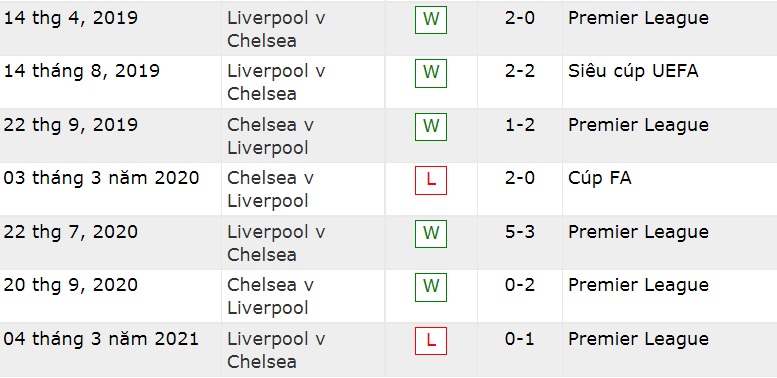 Lịch sử đối đầu Liverpool vs Chelsea, 23h30 ngày 28/8 - Ảnh 3