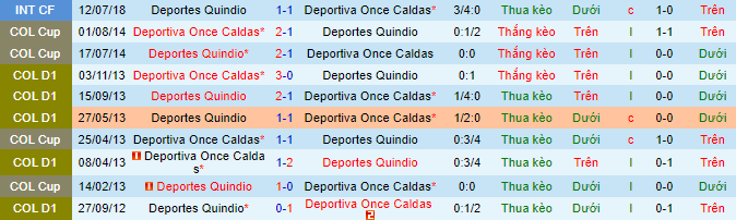 Nhận định, soi kèo Deportes Quindio vs Once Caldas, 7h40 ngày 28/8 - Ảnh 1