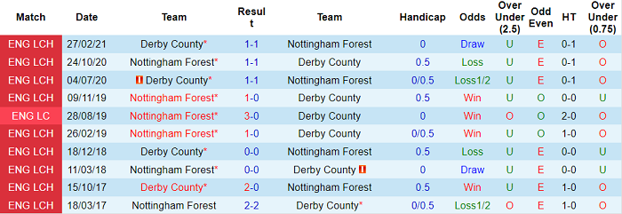 Nhận định, soi kèo Derby County vs Nottingham Forest, 18h30 ngày 28/8 - Ảnh 3