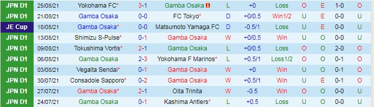 Nhận định, soi kèo Gamba Osaka vs Cerezo Osaka, 17h ngày 28/8 - Ảnh 1