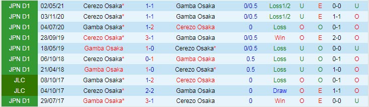 Nhận định, soi kèo Gamba Osaka vs Cerezo Osaka, 17h ngày 28/8 - Ảnh 3