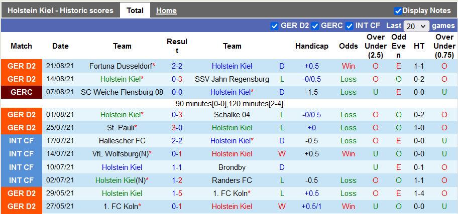 Nhận định, soi kèo Holstein Kiel vs Erzgebirge Aue, 18h30 ngày 28/8 - Ảnh 1