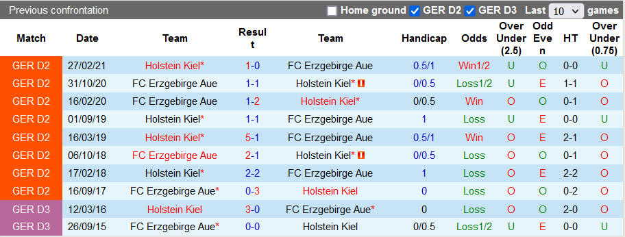 Nhận định, soi kèo Holstein Kiel vs Erzgebirge Aue, 18h30 ngày 28/8 - Ảnh 3