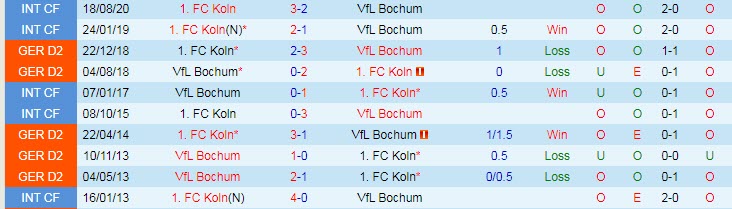 Nhận định, soi kèo Koln vs Bochum, 20h30 ngày 28/8 - Ảnh 3