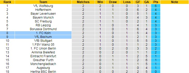 Nhận định, soi kèo Koln vs Bochum, 20h30 ngày 28/8 - Ảnh 5